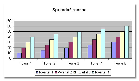 Tworzenie wykresów w Excelu