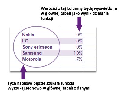 Funkcja wyszukaj pionowo